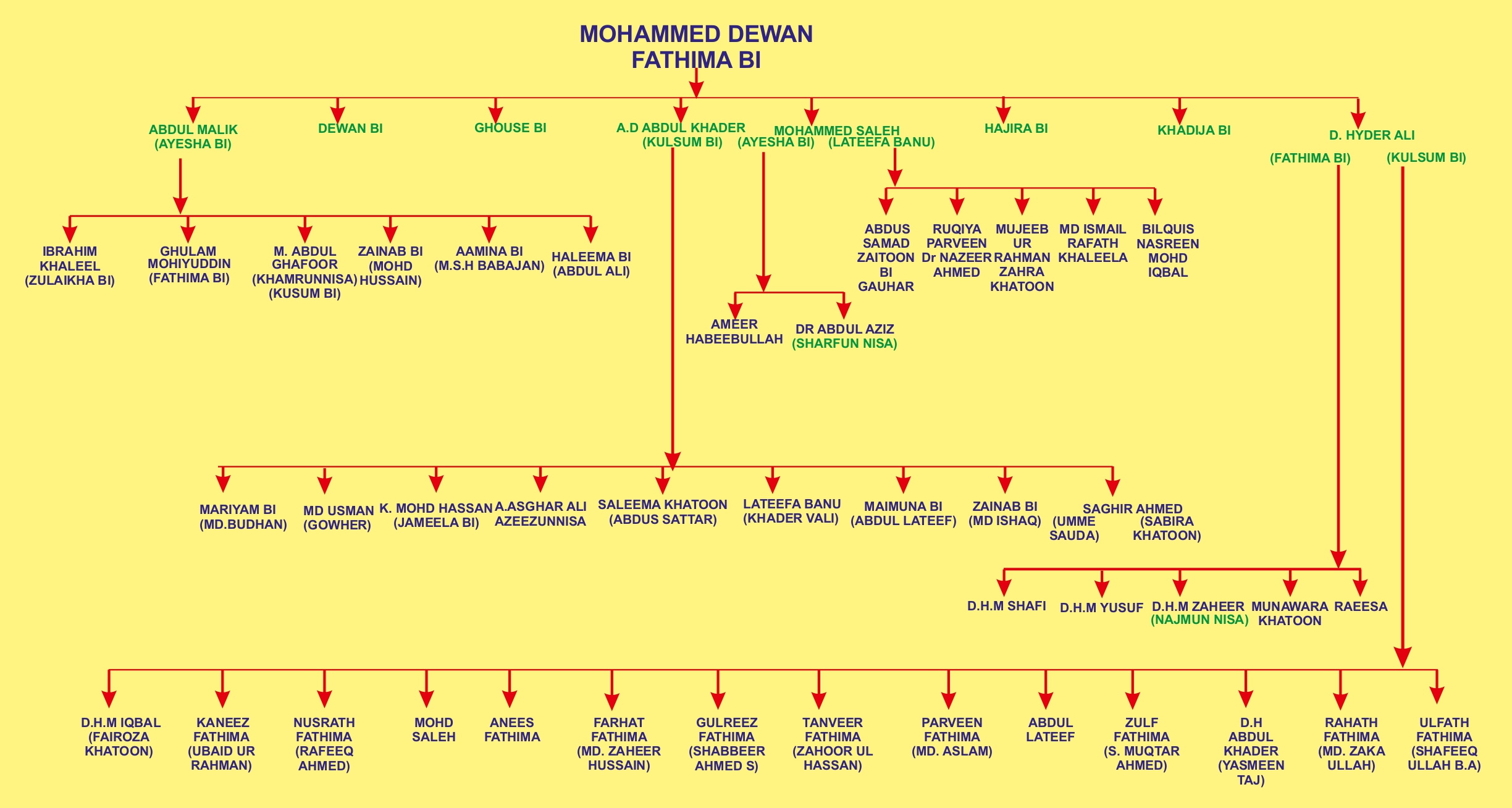 FamilyTree KMD Arehalli